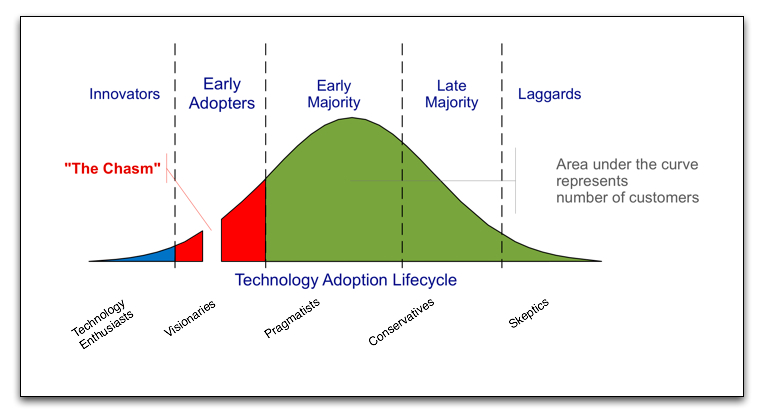 Diamond Model, Technology Acceptance Model (Tam) and Diffusion of Innovation 