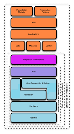 Cloud Reference Model Figure 2 - Cloud Reference Model