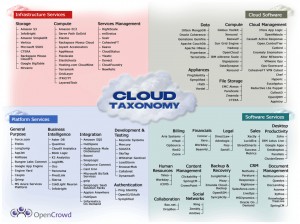 OpenCrowdTaxonomy Figure 1 - The OpenCrowd Cloud Taxonomy