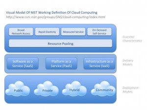 NIST - Visual Cloud Model NIST - Visual Cloud Model